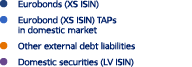 ￼ Eurobonds (XS ISIN) ￼ Eurobond (XS ISIN) TAPs in domestic market ￼ Other external debt liabilities ￼ Domestic secur...
