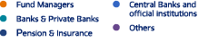 ￼ Fund Managers ￼ Banks & Private Banks ￼ Pension & Insurance ￼ Central Banks and official institutions ￼ Others