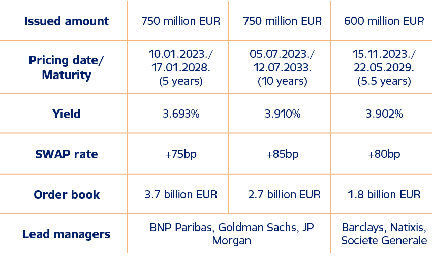 Issued amount,750 million EUR,750 million EUR,600 million EUR,Pricing date/Maturity,10.01.2023./ 17.01.2028. (5 years...