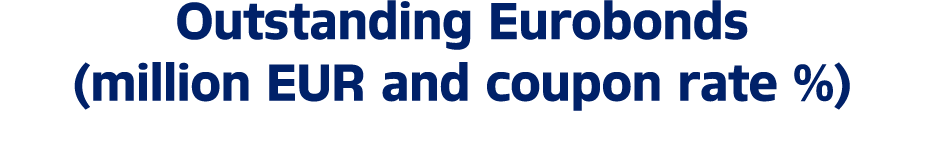 Outstanding Eurobonds (million EUR and coupon rate %)