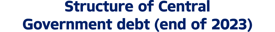 Structure of Central Government debt (end of 2023)