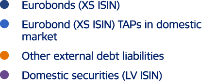 ￼ Eurobonds (XS ISIN) ￼ Eurobond (XS ISIN) TAPs in domestic market ￼ Other external debt liabilities ￼ Domestic secur...