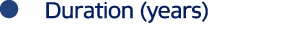 ￼ Duration (years) 