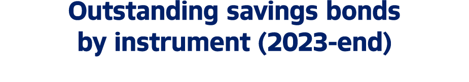 Outstanding savings bonds by instrument (2023 end) 
