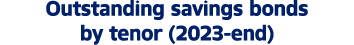 Outstanding savings bonds by tenor (2023 end)
