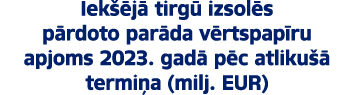 Iek j  tirg  izsol s p rdoto par da v rtspap ru apjoms 2023. gad  p c atliku   termi a (milj. EUR)