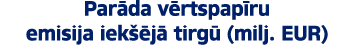 Par da v rtspap ru emisija iek j  tirg  (milj. EUR)