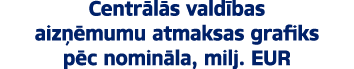 Centr l s vald bas aiz mumu atmaksas grafiks p c nomin la, milj. EUR