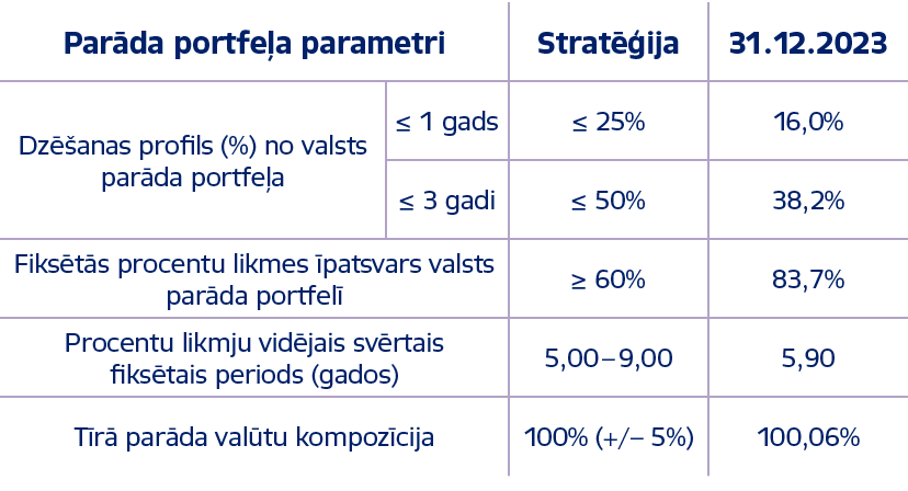 Par da portfe a parametri,Strat ija,31.12.2023,Dz  anas profils (%) no valsts par da portfe a,≤ 1 gads,≤ 25%,16,0%,≤...