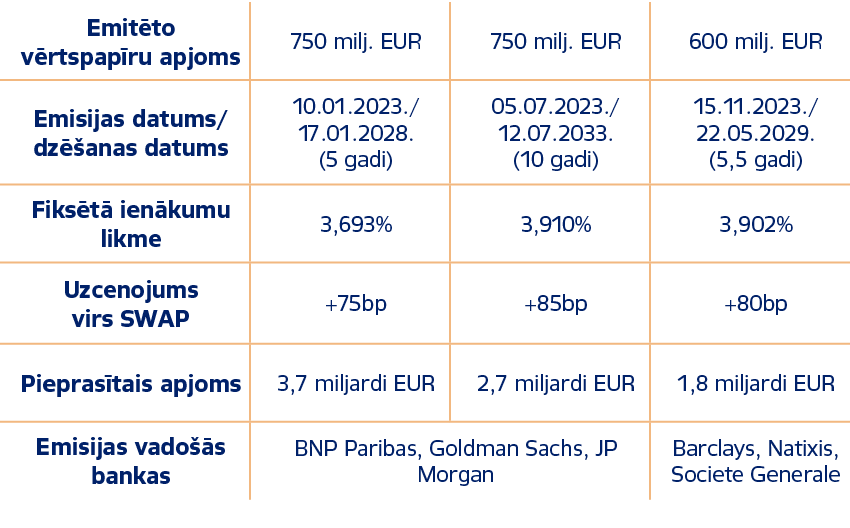 Emit to v rtspap ru apjoms,750 milj. EUR,750 milj. EUR,600 milj. EUR,Emisijas datums/dz anas datums,10.01.2023./ 17....