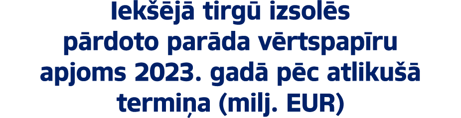 Iek j  tirg  izsol s p rdoto par da v rtspap ru apjoms 2023. gad  p c atliku   termi a (milj. EUR)