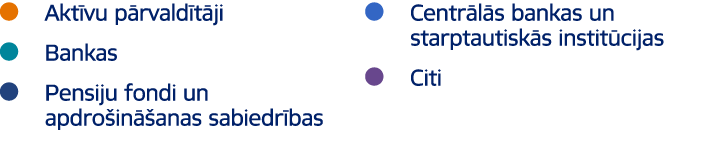 ￼ Akt vu p rvald t ji ￼ Bankas ￼ Pensiju fondi un apdro in anas sabiedr bas ￼ Centr l s bankas un starptautisk s ins...