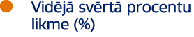 ￼ Vid j sv rt  procentu likme (%)