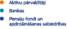 ￼ Akt vu p rvald t ji ￼ Bankas ￼ Pensiju fondi un apdro in anas sabiedr bas 